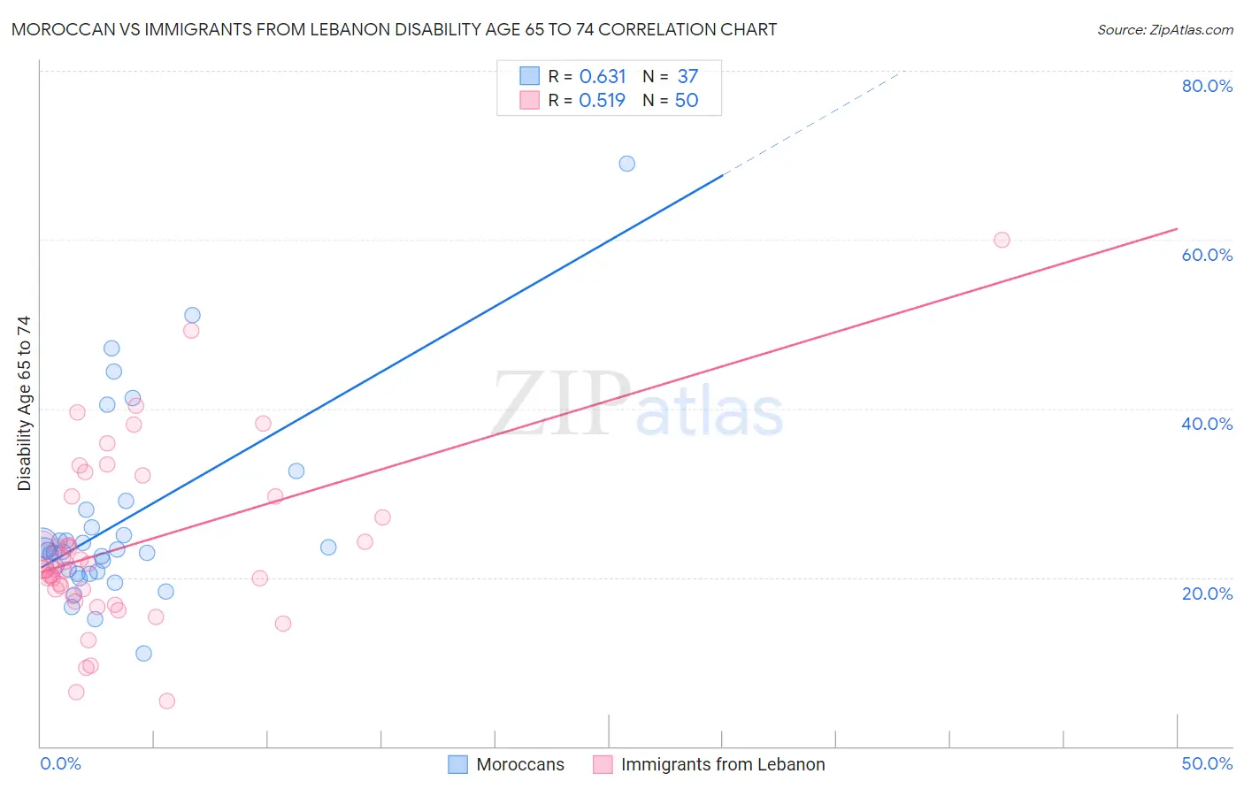 Moroccan vs Immigrants from Lebanon Disability Age 65 to 74