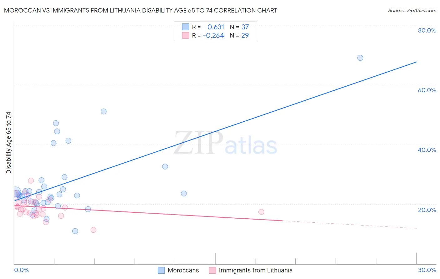 Moroccan vs Immigrants from Lithuania Disability Age 65 to 74