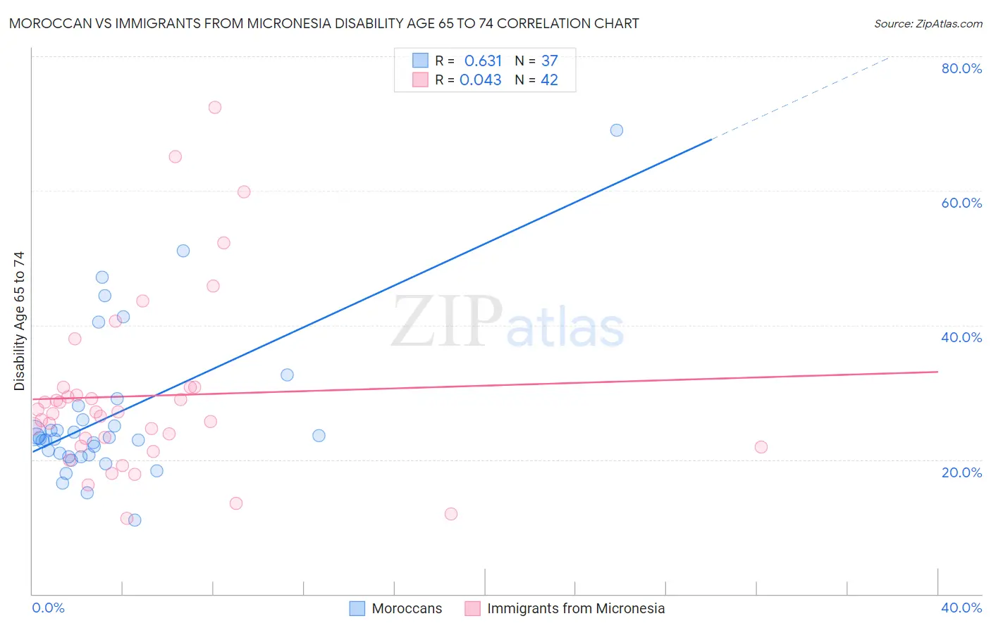 Moroccan vs Immigrants from Micronesia Disability Age 65 to 74