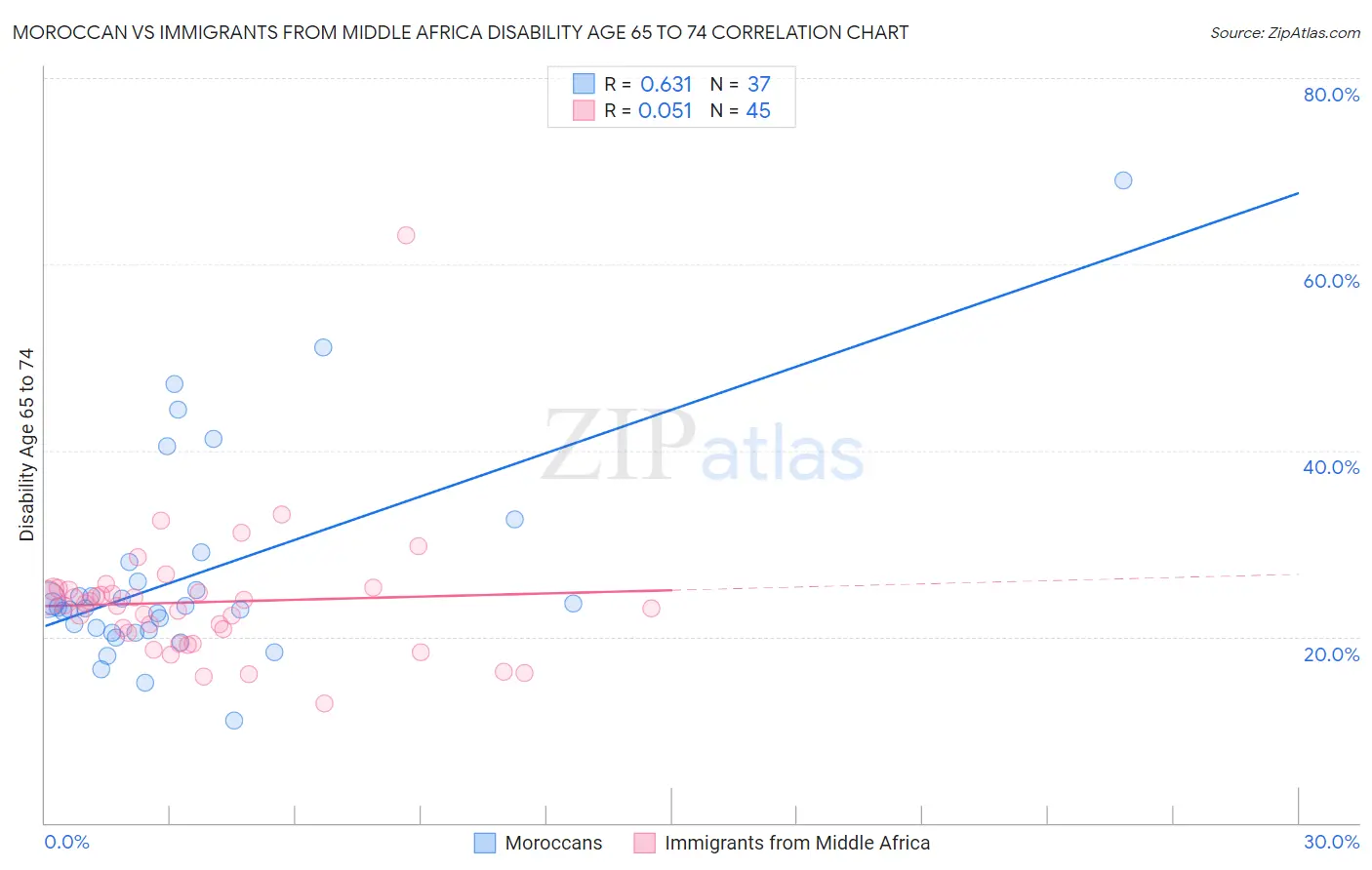 Moroccan vs Immigrants from Middle Africa Disability Age 65 to 74