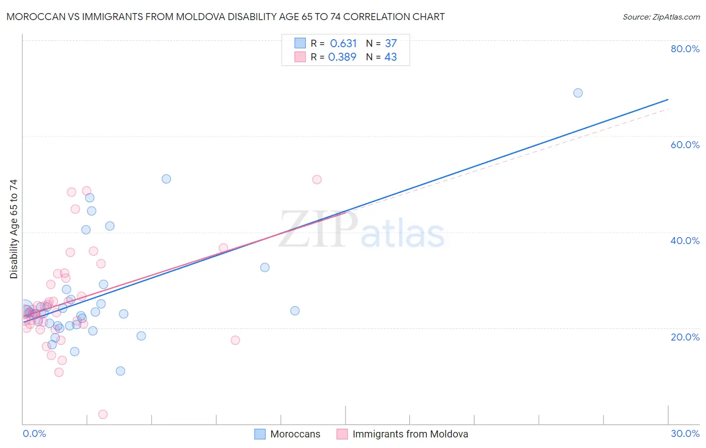 Moroccan vs Immigrants from Moldova Disability Age 65 to 74