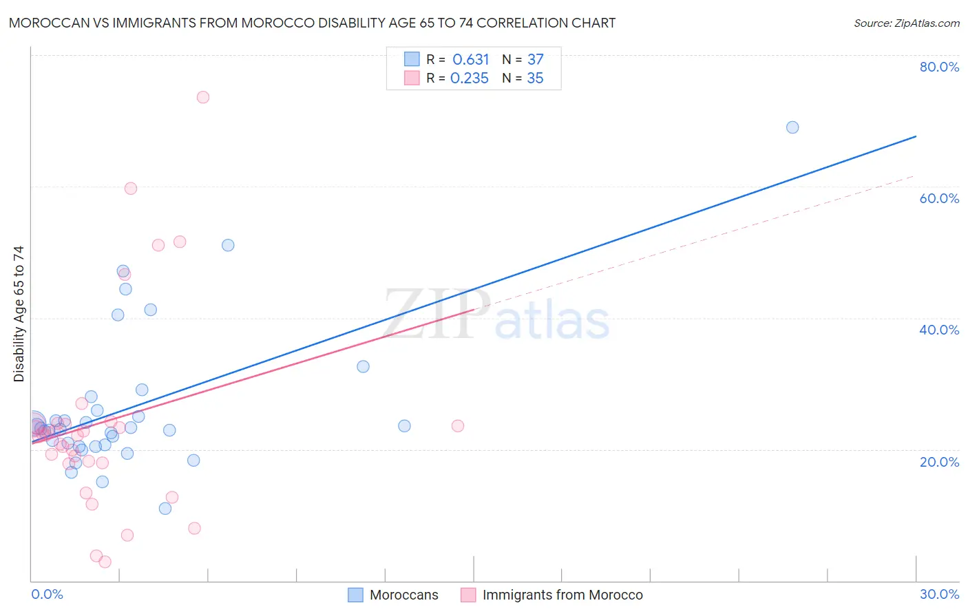 Moroccan vs Immigrants from Morocco Disability Age 65 to 74