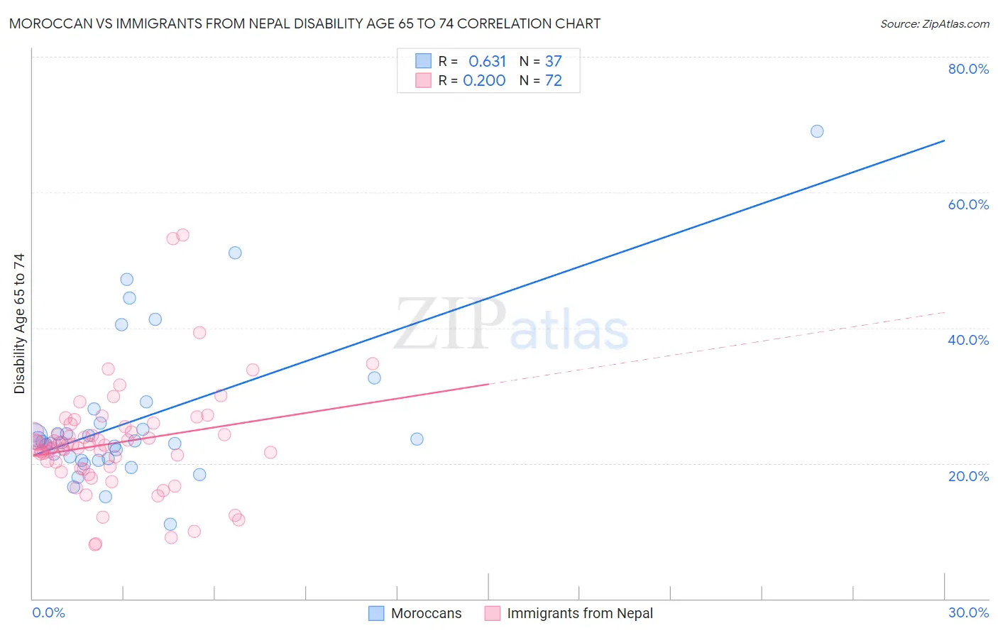 Moroccan vs Immigrants from Nepal Disability Age 65 to 74