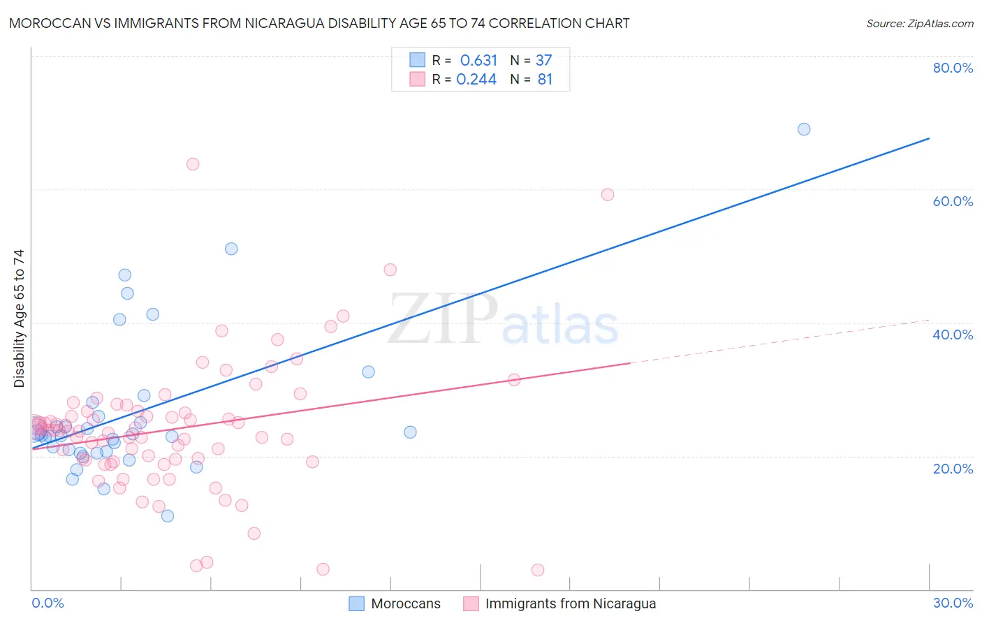 Moroccan vs Immigrants from Nicaragua Disability Age 65 to 74