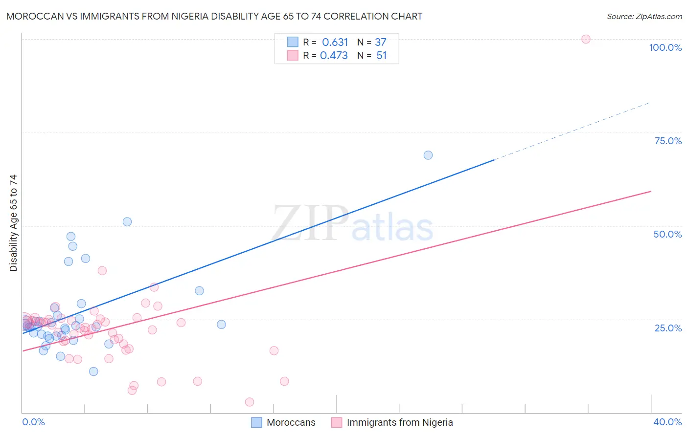 Moroccan vs Immigrants from Nigeria Disability Age 65 to 74