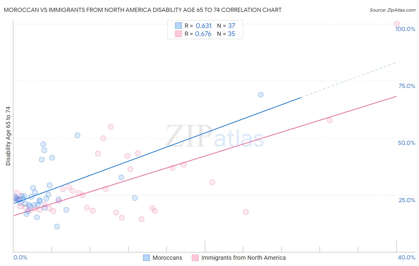 Moroccan vs Immigrants from North America Disability Age 65 to 74