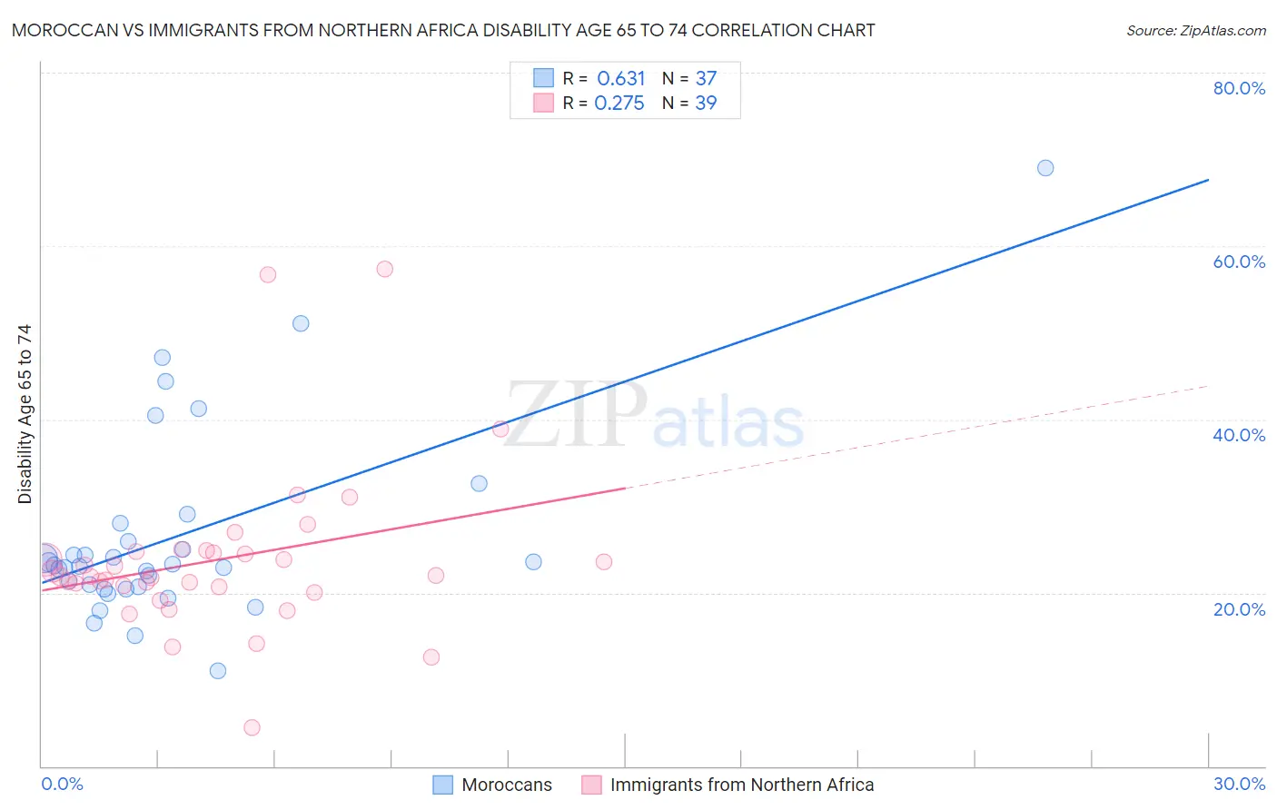 Moroccan vs Immigrants from Northern Africa Disability Age 65 to 74