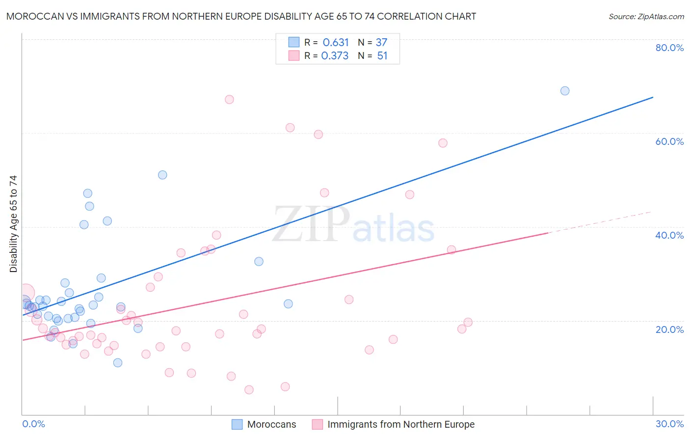 Moroccan vs Immigrants from Northern Europe Disability Age 65 to 74