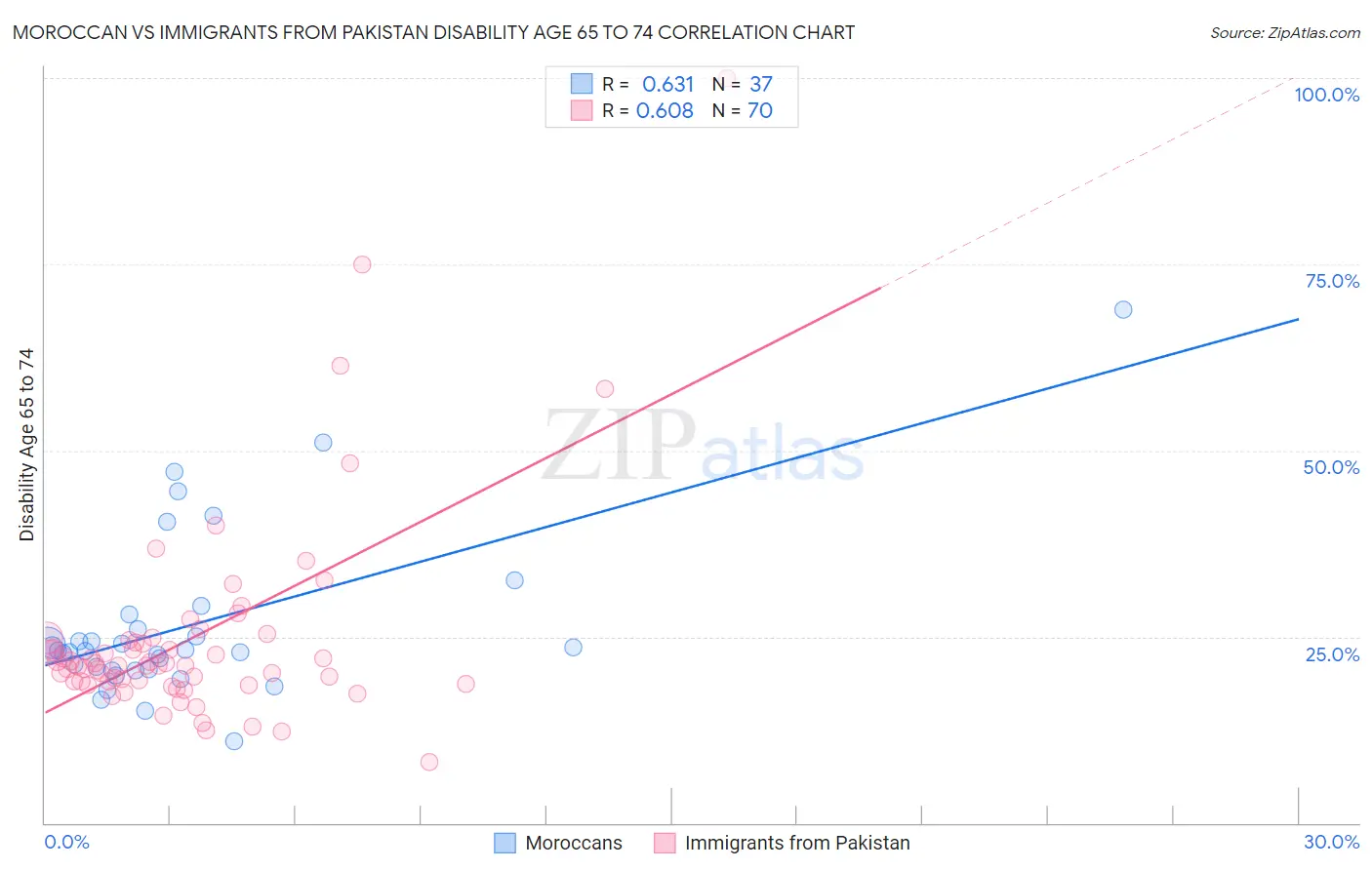 Moroccan vs Immigrants from Pakistan Disability Age 65 to 74