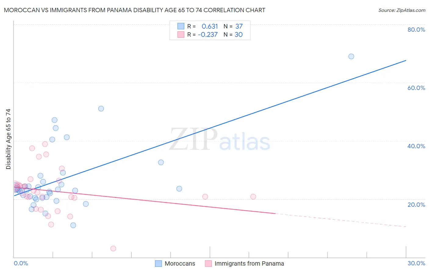 Moroccan vs Immigrants from Panama Disability Age 65 to 74