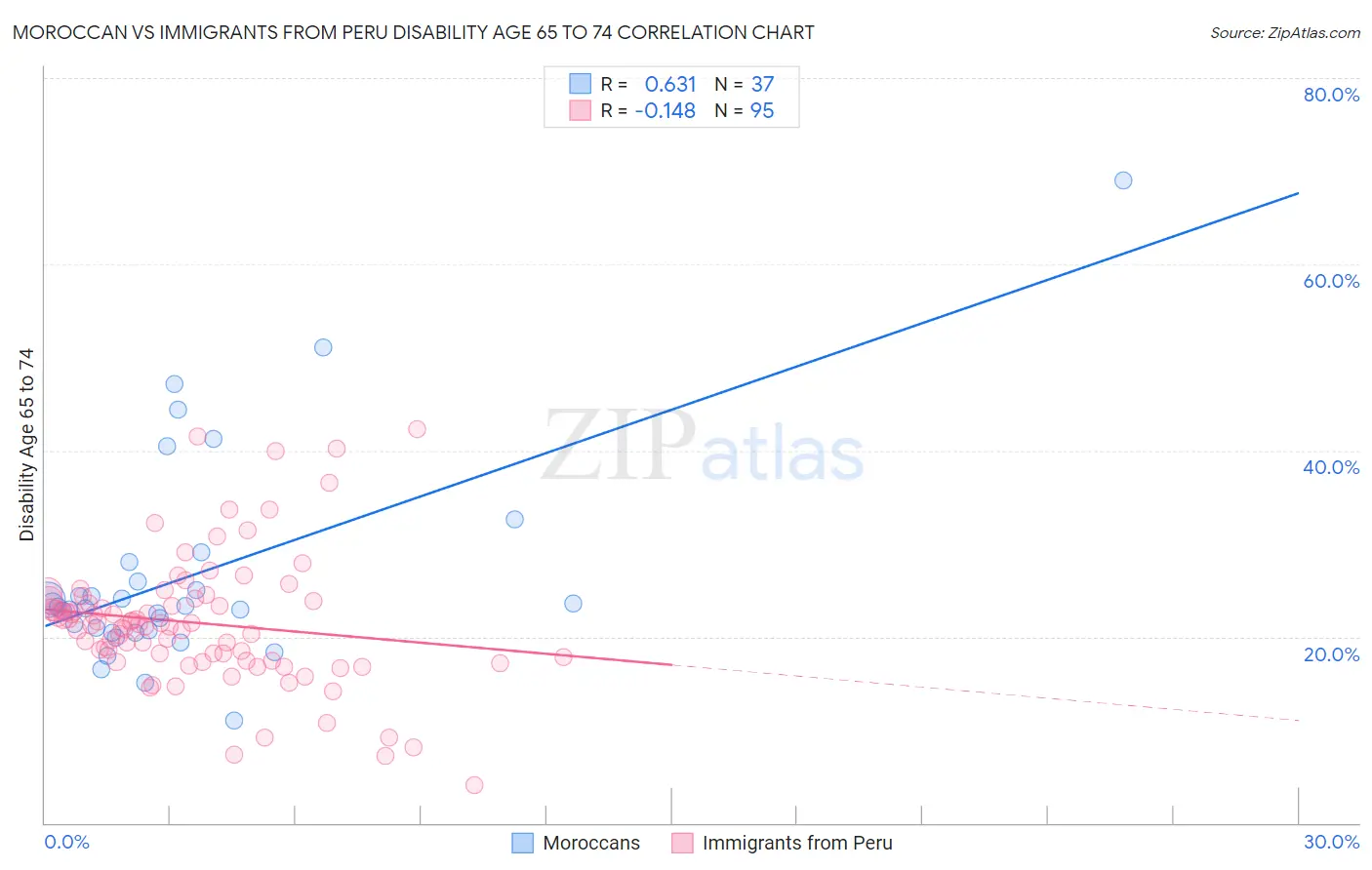 Moroccan vs Immigrants from Peru Disability Age 65 to 74