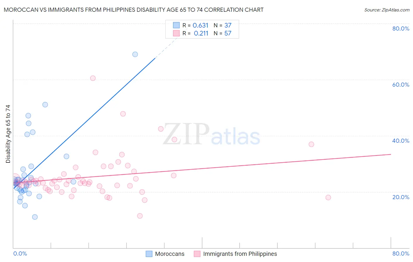 Moroccan vs Immigrants from Philippines Disability Age 65 to 74