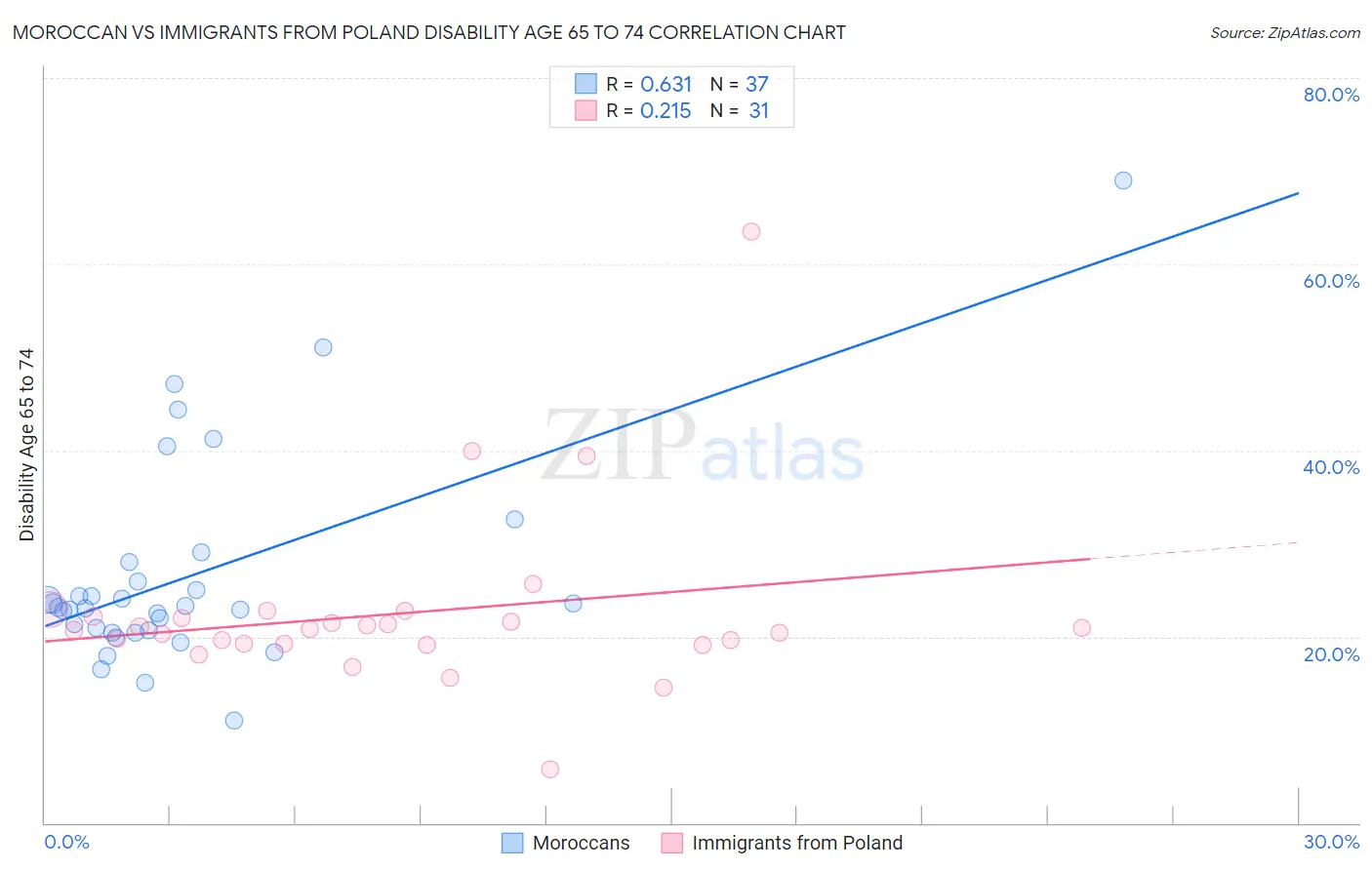 Moroccan vs Immigrants from Poland Disability Age 65 to 74