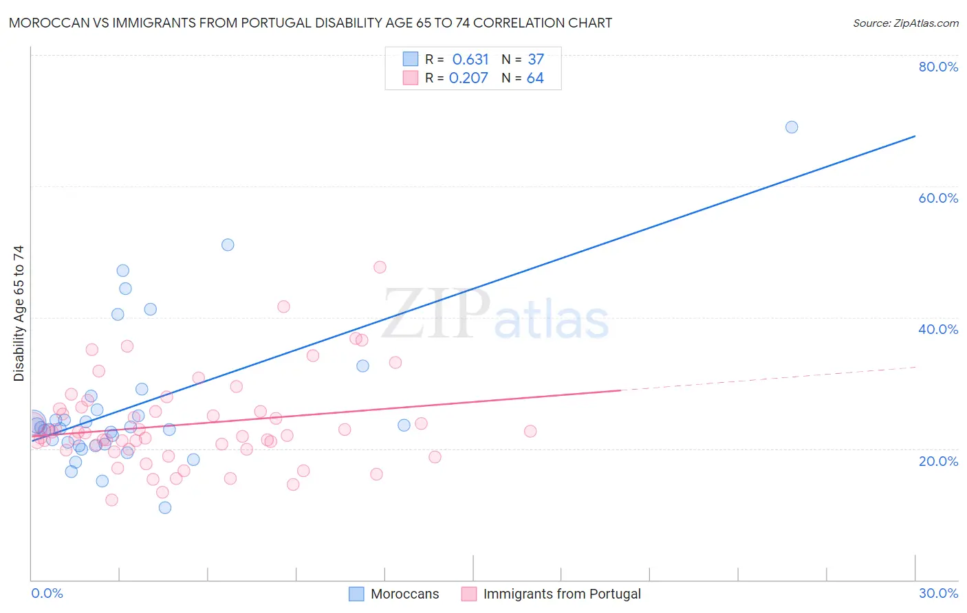 Moroccan vs Immigrants from Portugal Disability Age 65 to 74
