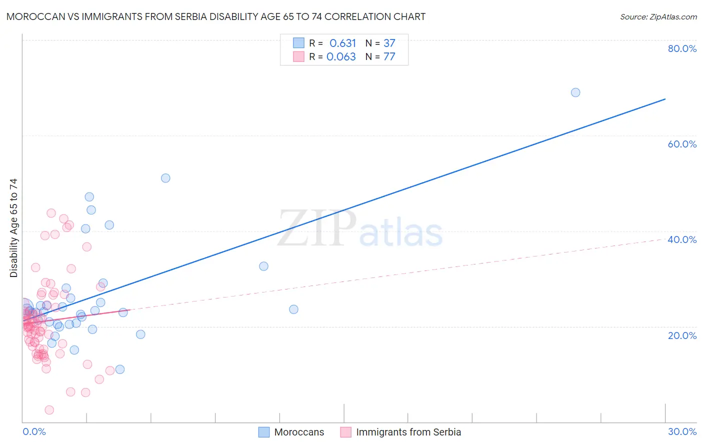 Moroccan vs Immigrants from Serbia Disability Age 65 to 74