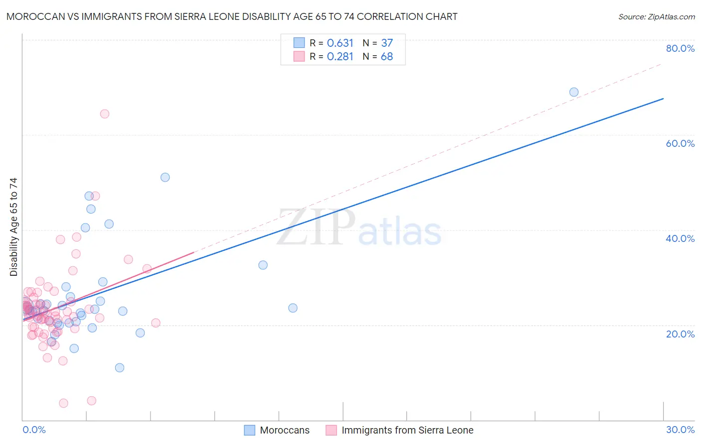 Moroccan vs Immigrants from Sierra Leone Disability Age 65 to 74