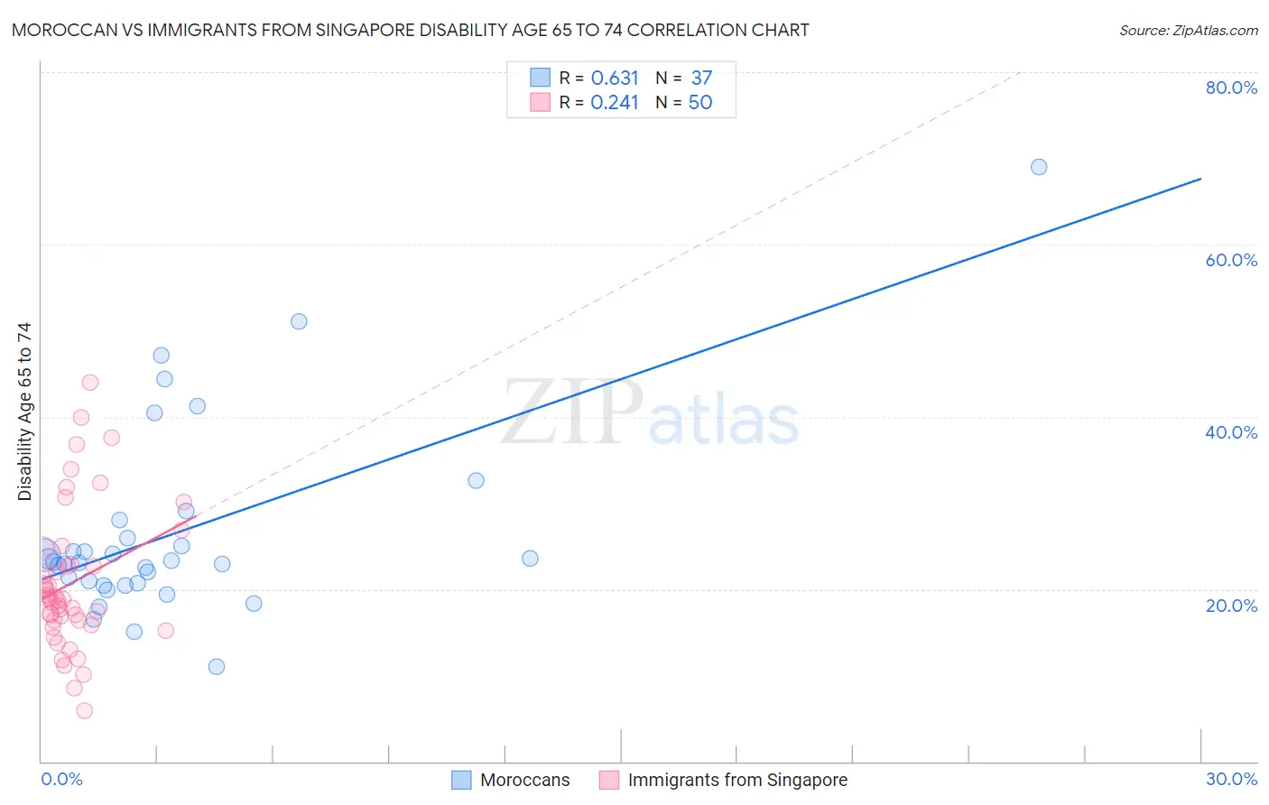 Moroccan vs Immigrants from Singapore Disability Age 65 to 74