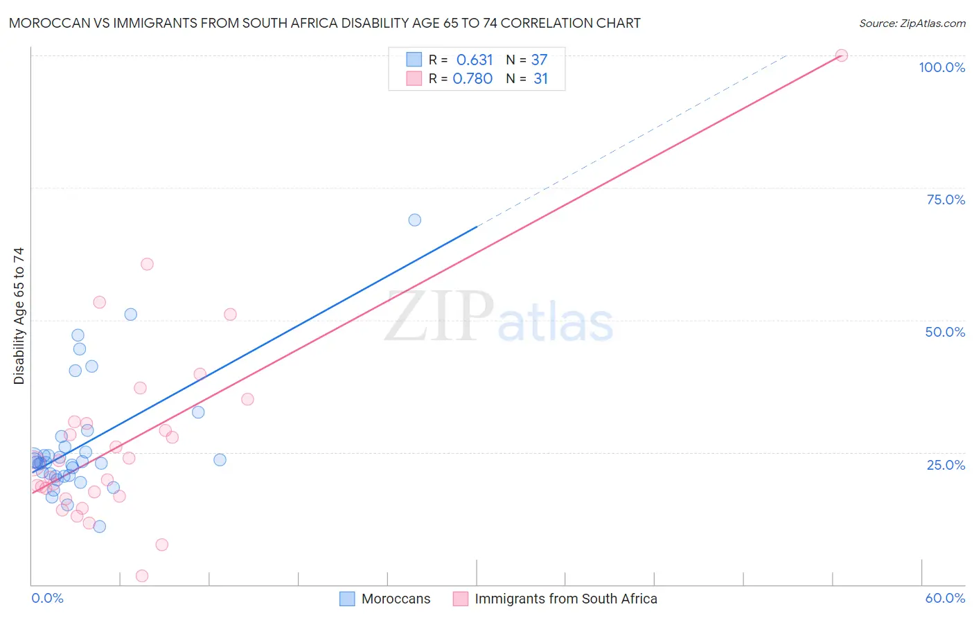 Moroccan vs Immigrants from South Africa Disability Age 65 to 74