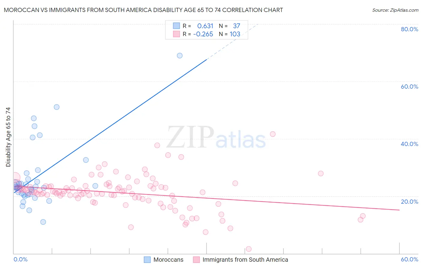 Moroccan vs Immigrants from South America Disability Age 65 to 74