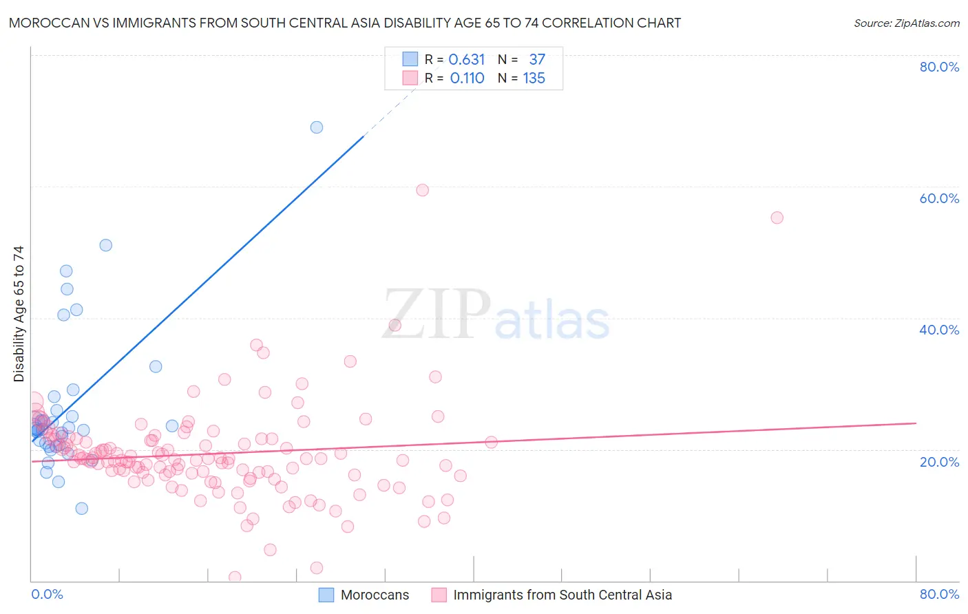 Moroccan vs Immigrants from South Central Asia Disability Age 65 to 74