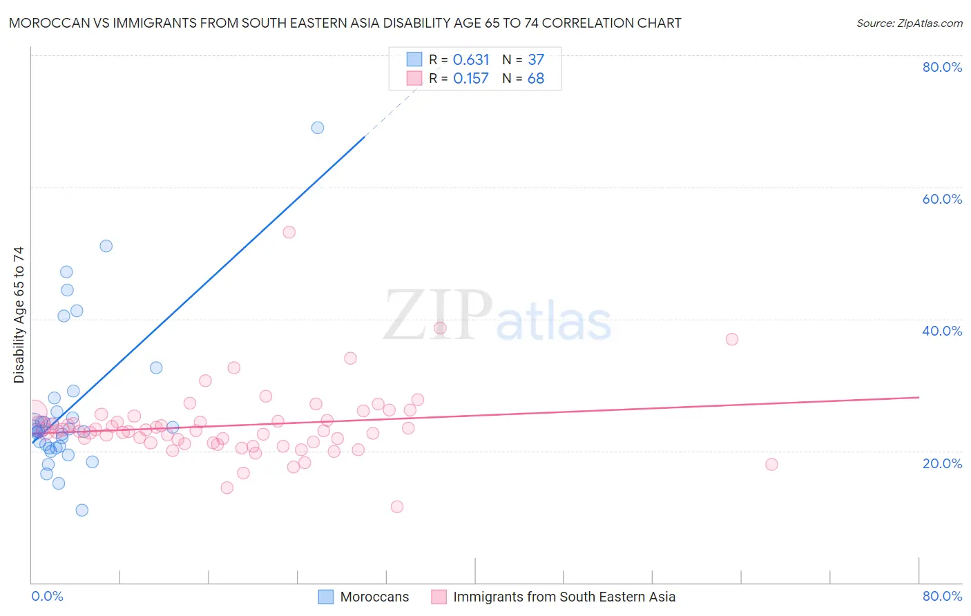 Moroccan vs Immigrants from South Eastern Asia Disability Age 65 to 74