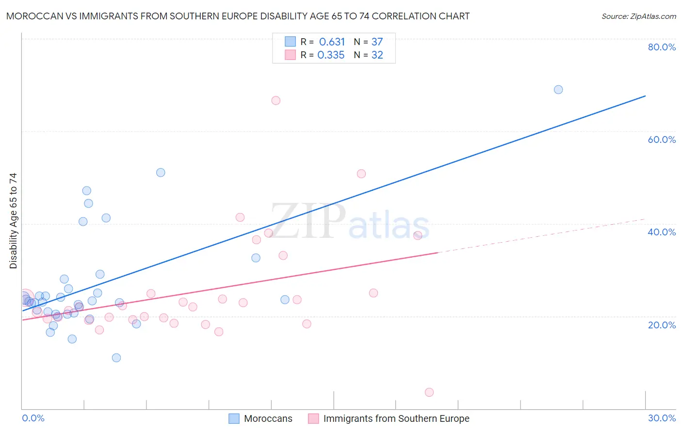 Moroccan vs Immigrants from Southern Europe Disability Age 65 to 74