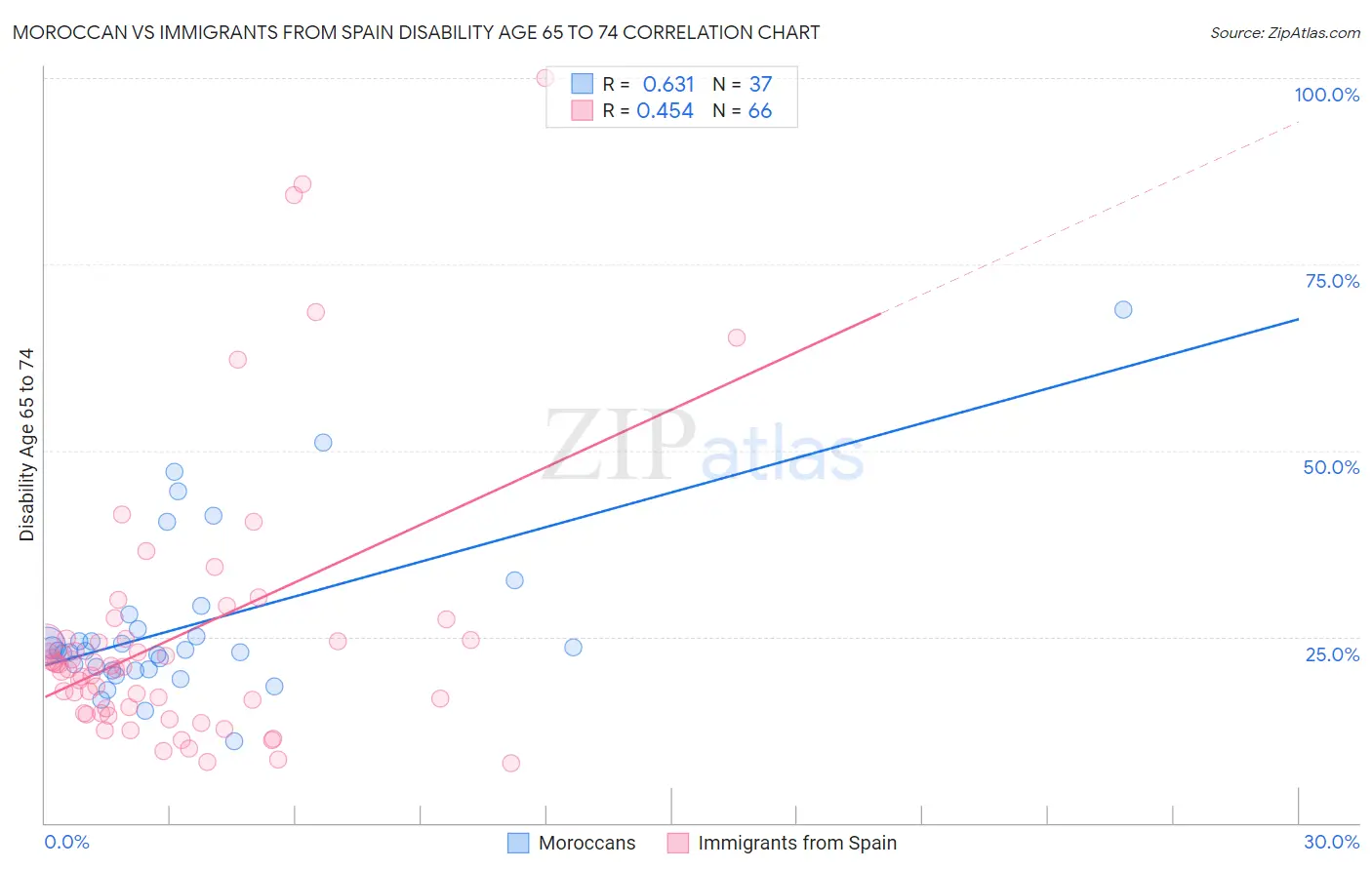 Moroccan vs Immigrants from Spain Disability Age 65 to 74