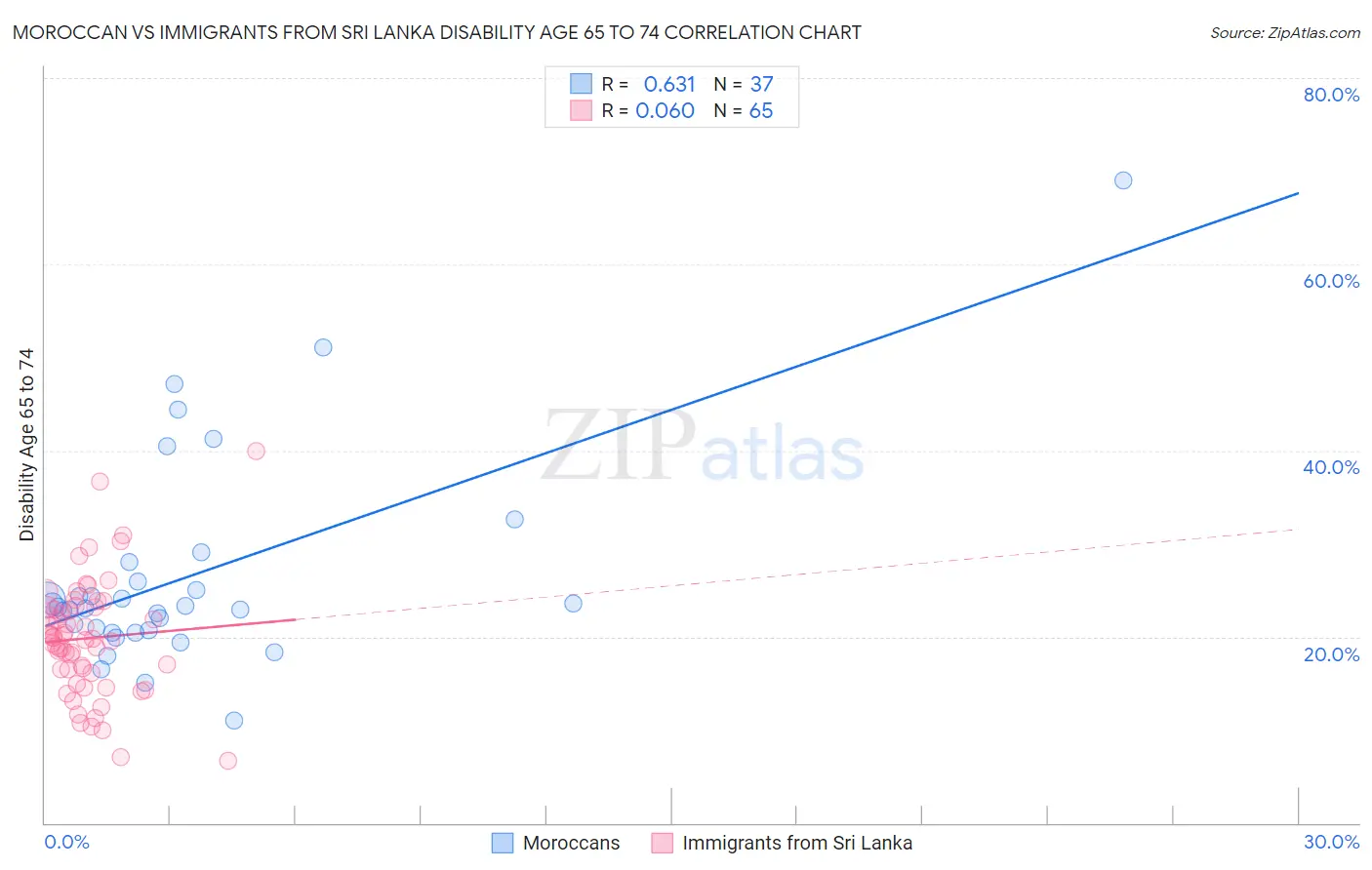 Moroccan vs Immigrants from Sri Lanka Disability Age 65 to 74