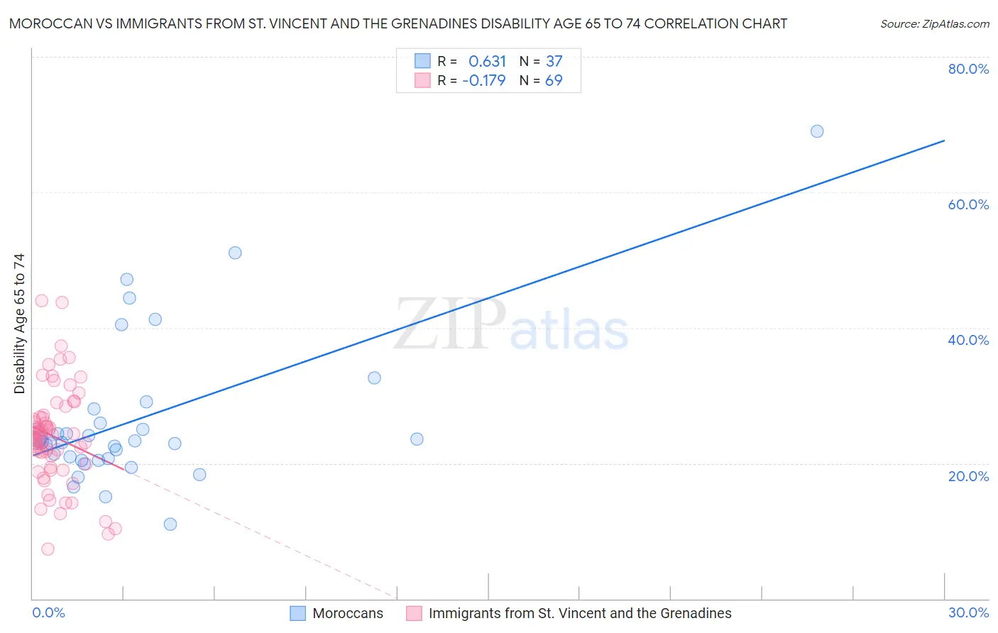 Moroccan vs Immigrants from St. Vincent and the Grenadines Disability Age 65 to 74