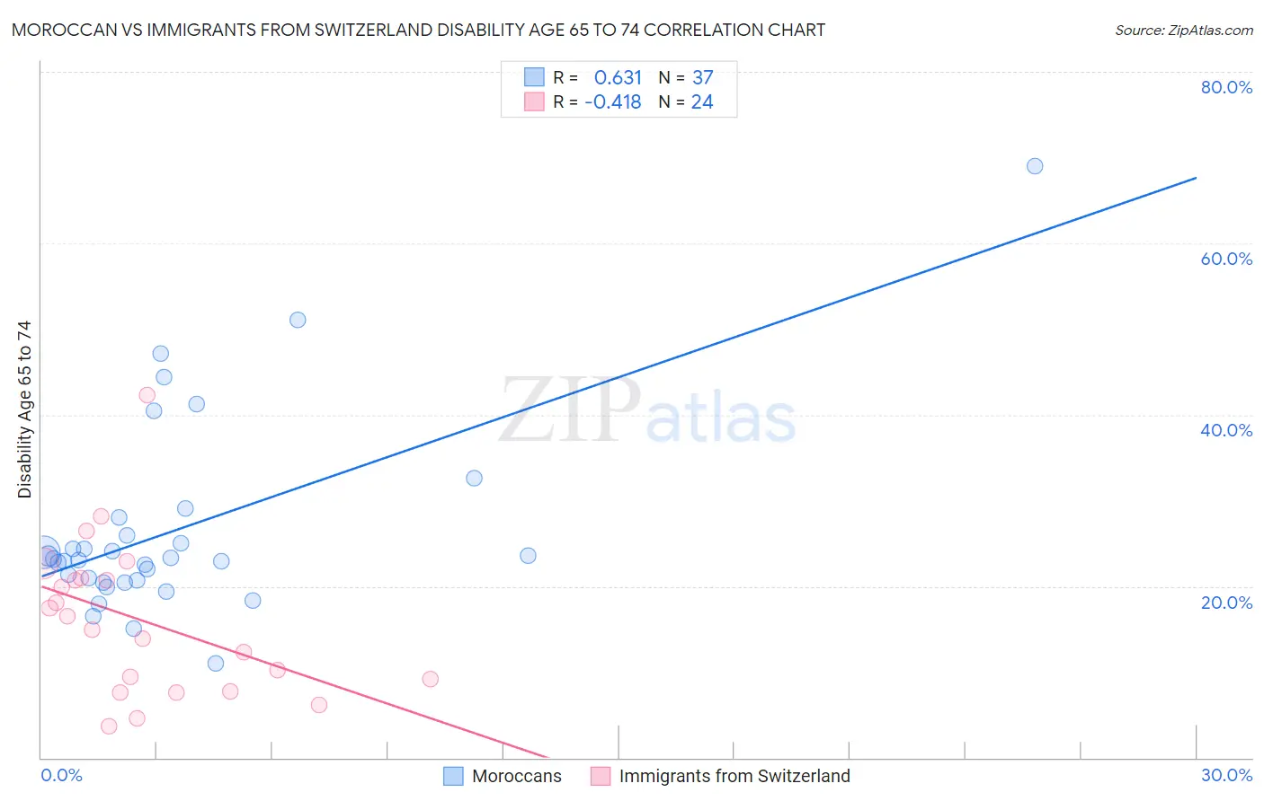 Moroccan vs Immigrants from Switzerland Disability Age 65 to 74