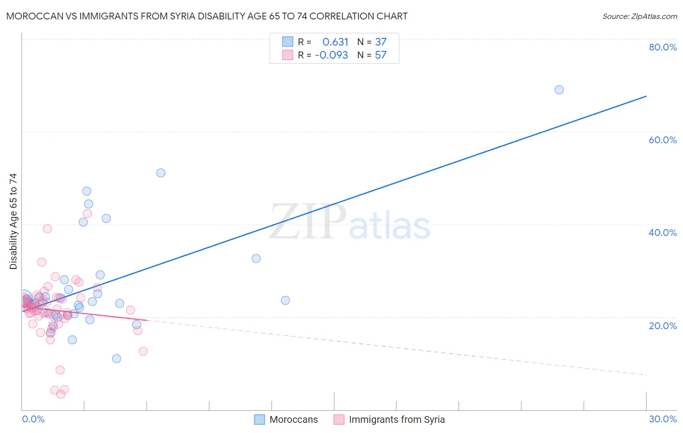 Moroccan vs Immigrants from Syria Disability Age 65 to 74