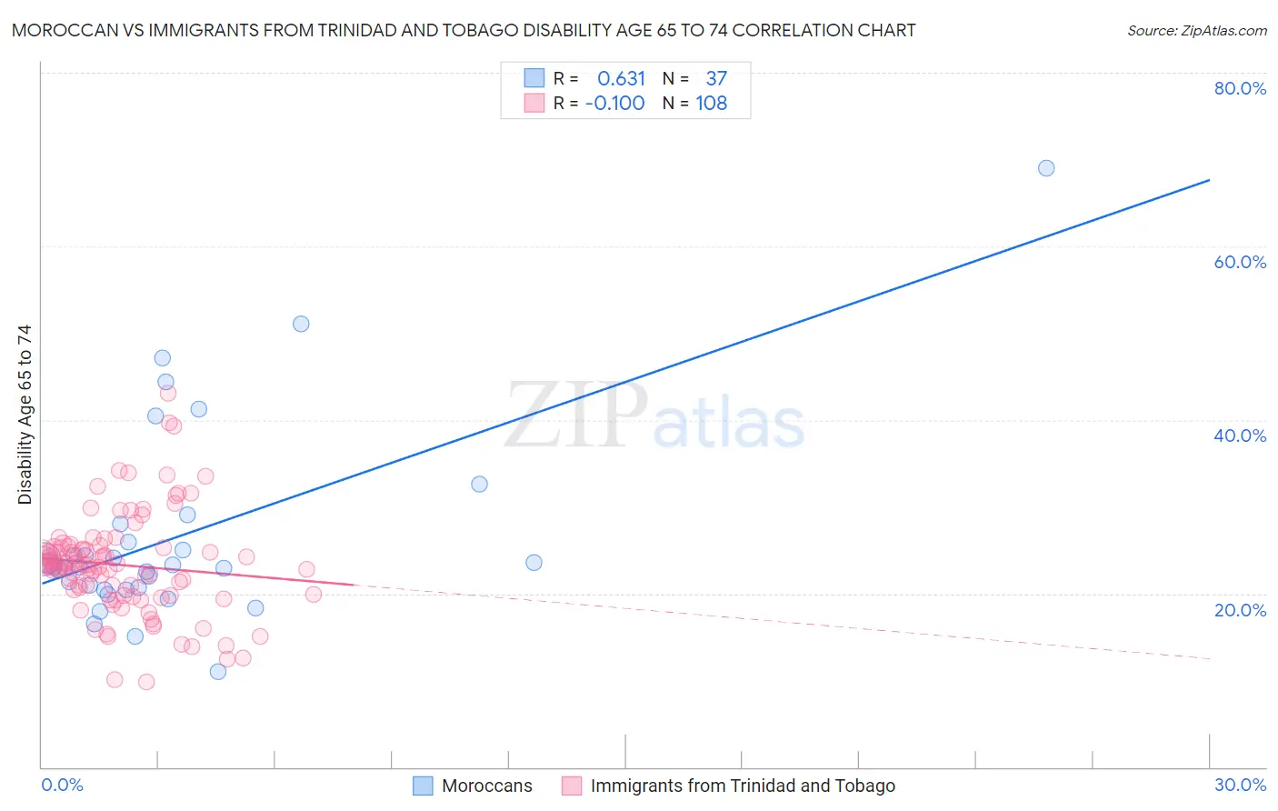 Moroccan vs Immigrants from Trinidad and Tobago Disability Age 65 to 74