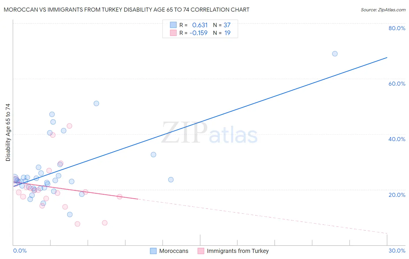 Moroccan vs Immigrants from Turkey Disability Age 65 to 74