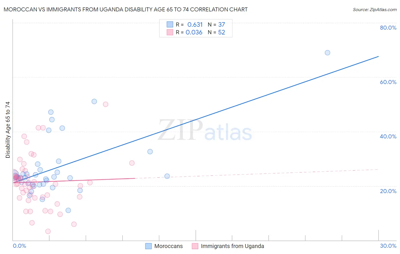 Moroccan vs Immigrants from Uganda Disability Age 65 to 74