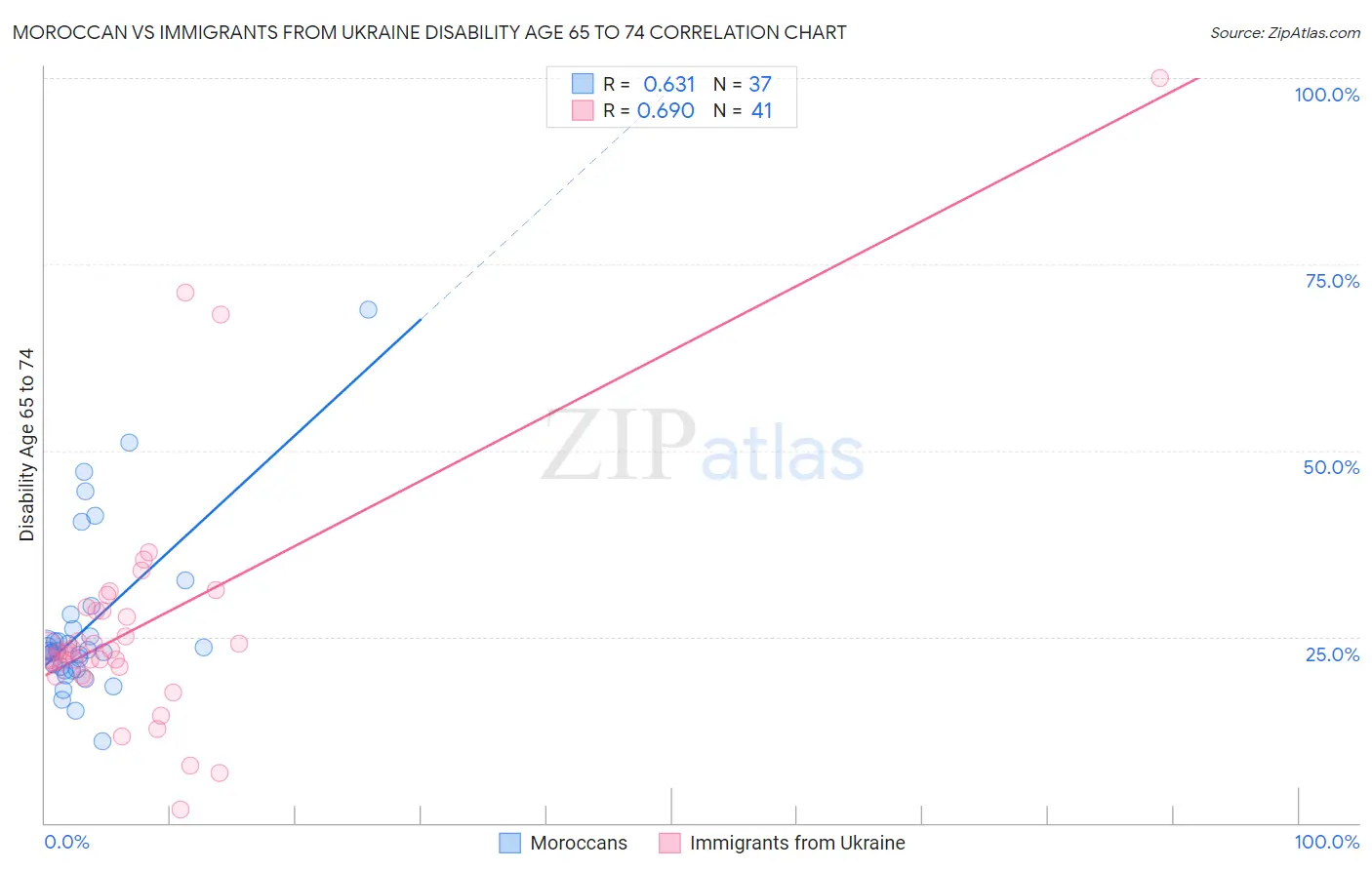 Moroccan vs Immigrants from Ukraine Disability Age 65 to 74