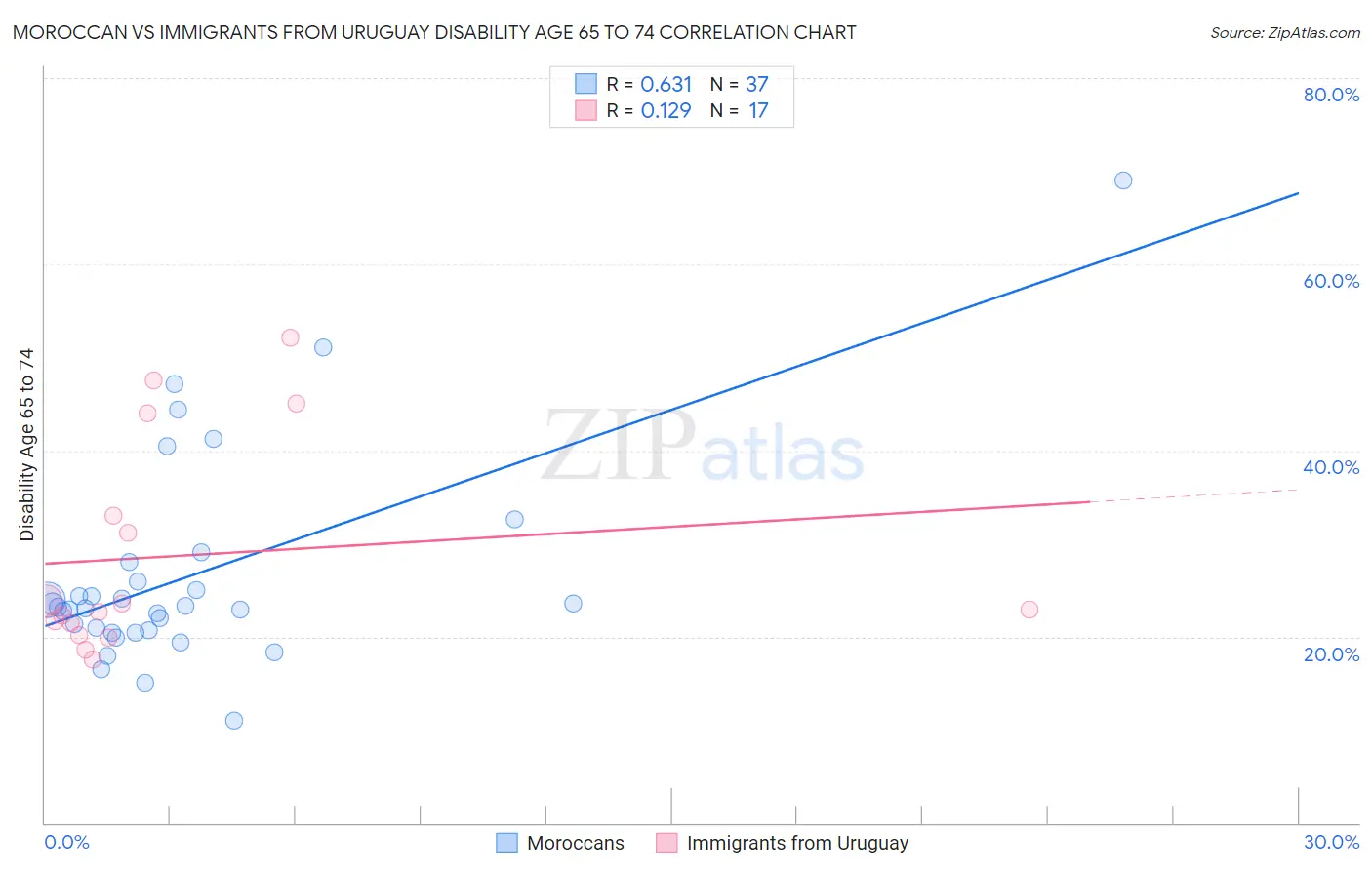 Moroccan vs Immigrants from Uruguay Disability Age 65 to 74
