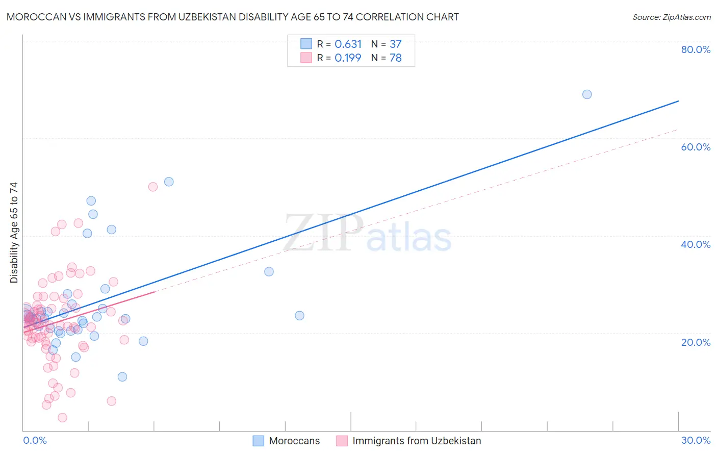 Moroccan vs Immigrants from Uzbekistan Disability Age 65 to 74