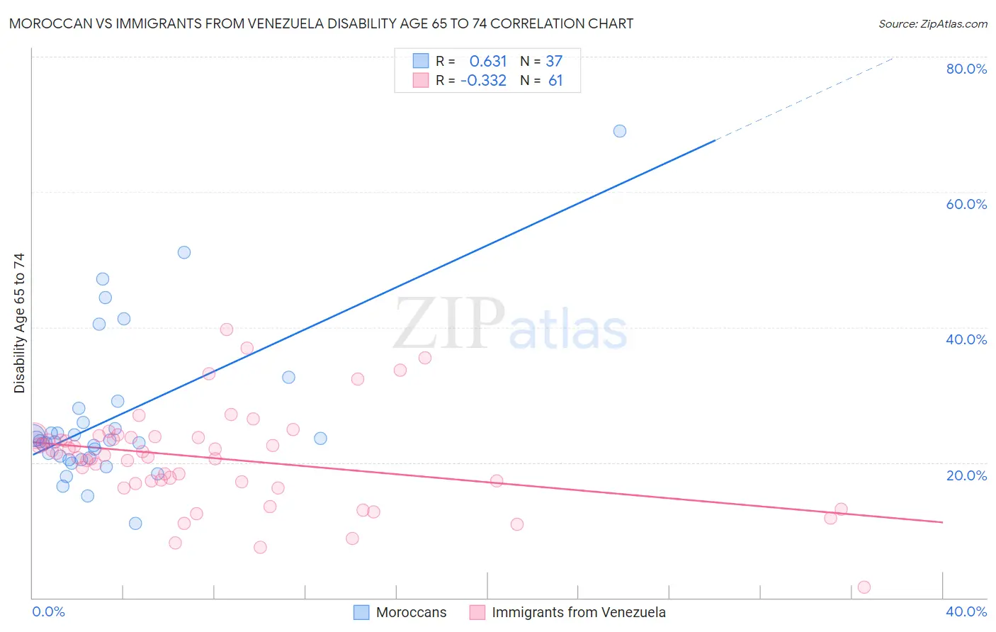 Moroccan vs Immigrants from Venezuela Disability Age 65 to 74