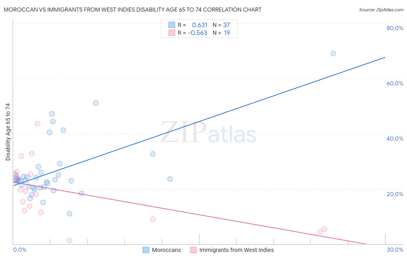Moroccan vs Immigrants from West Indies Disability Age 65 to 74