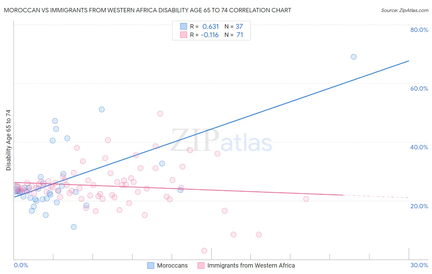 Moroccan vs Immigrants from Western Africa Disability Age 65 to 74