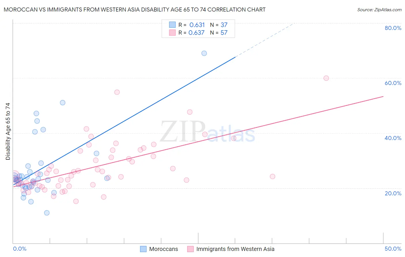 Moroccan vs Immigrants from Western Asia Disability Age 65 to 74