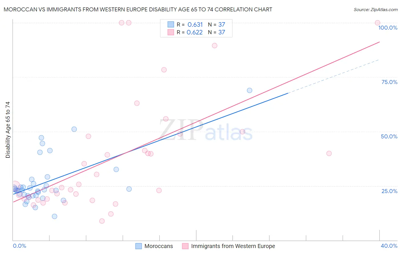 Moroccan vs Immigrants from Western Europe Disability Age 65 to 74