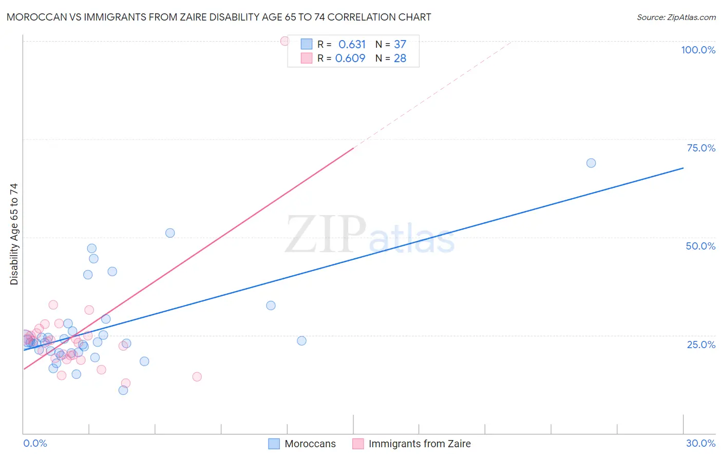 Moroccan vs Immigrants from Zaire Disability Age 65 to 74