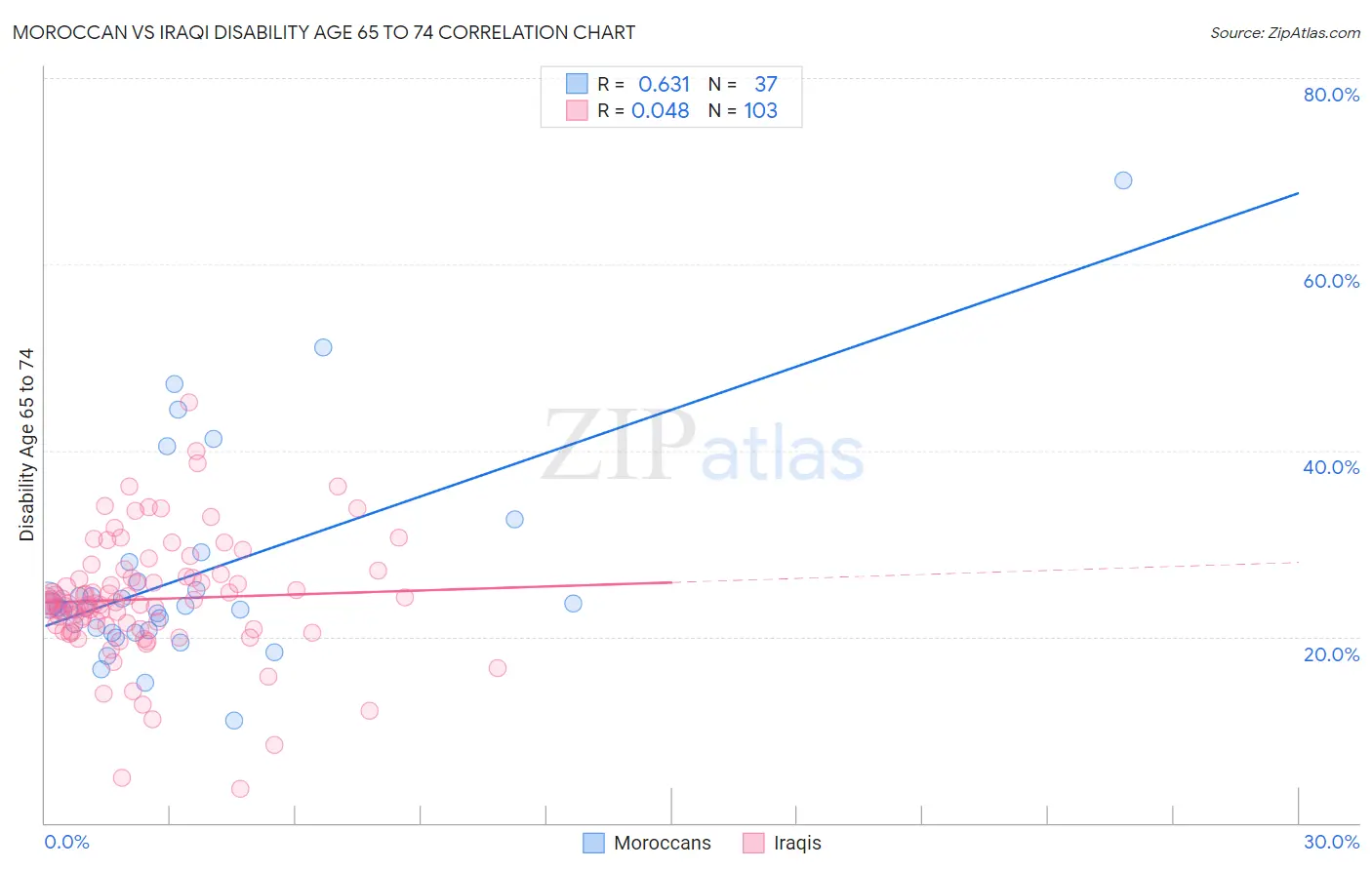 Moroccan vs Iraqi Disability Age 65 to 74