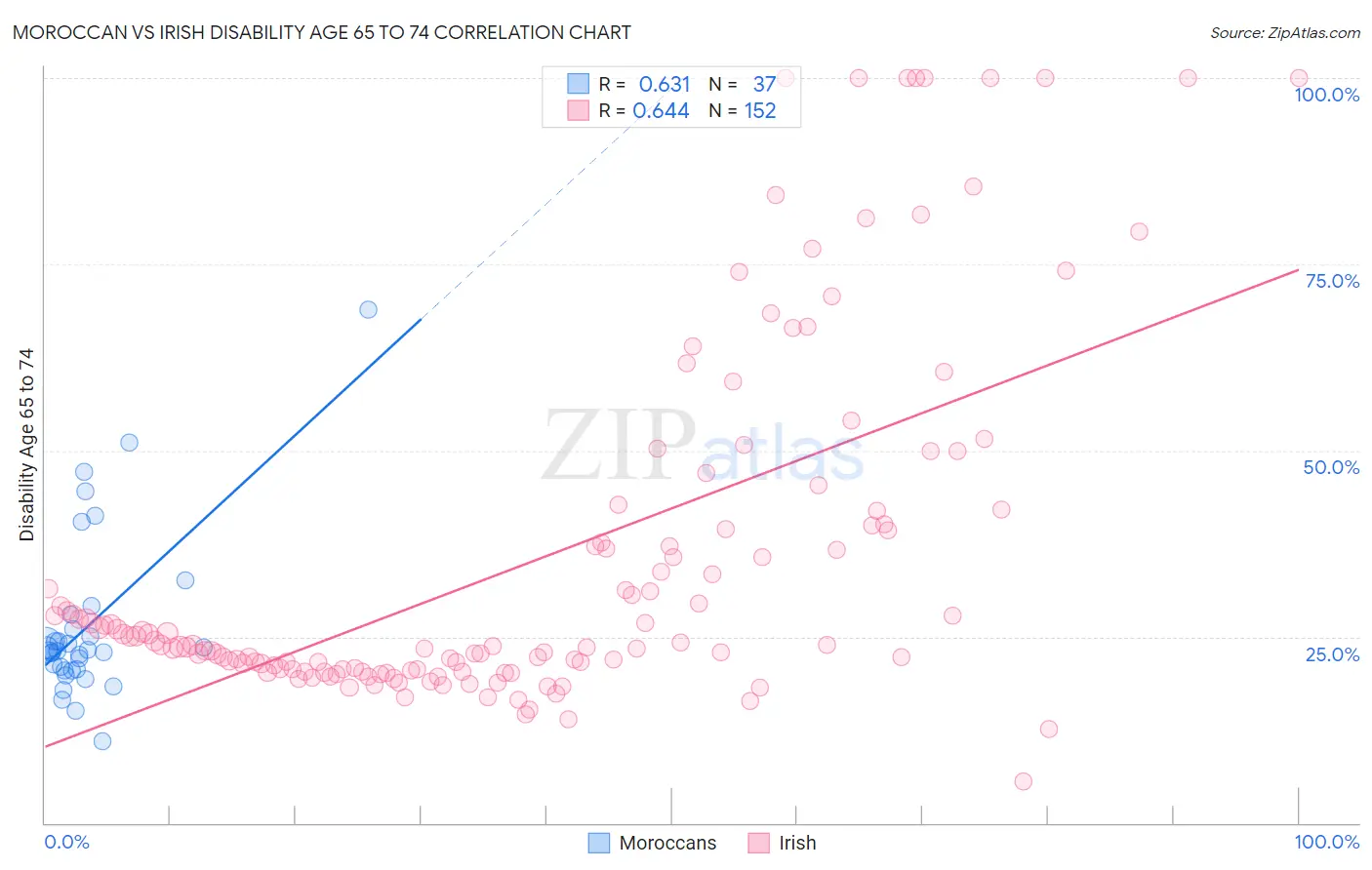 Moroccan vs Irish Disability Age 65 to 74