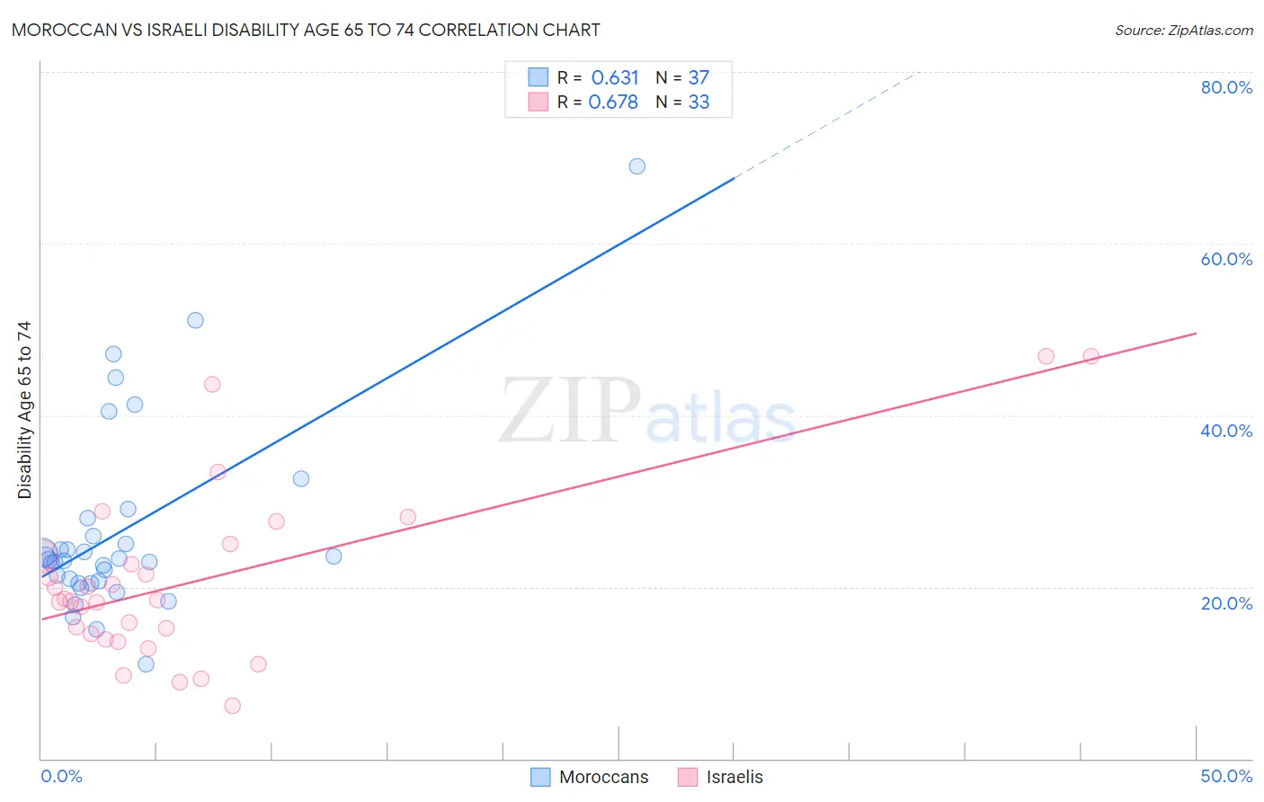 Moroccan vs Israeli Disability Age 65 to 74