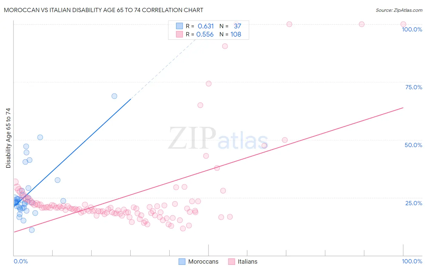 Moroccan vs Italian Disability Age 65 to 74