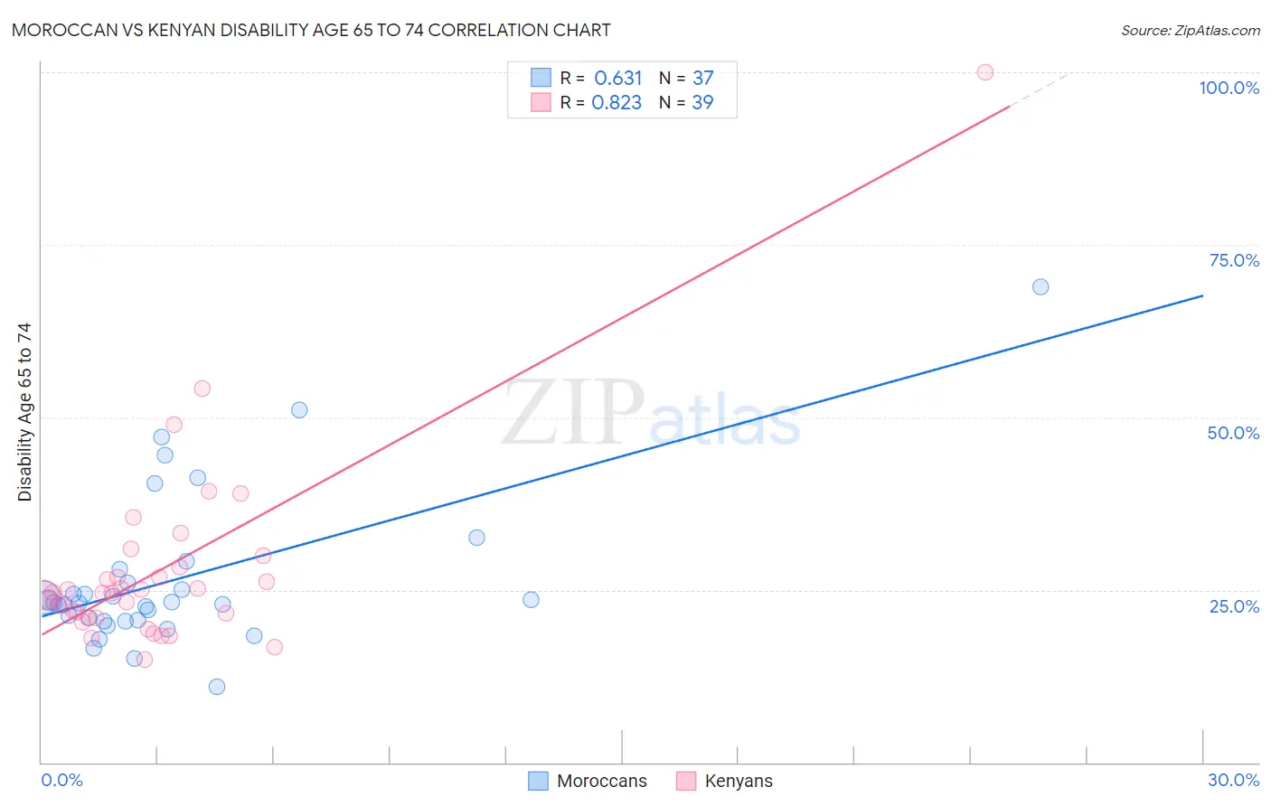 Moroccan vs Kenyan Disability Age 65 to 74