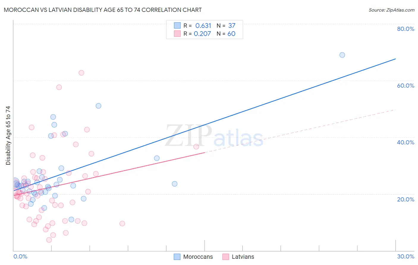 Moroccan vs Latvian Disability Age 65 to 74