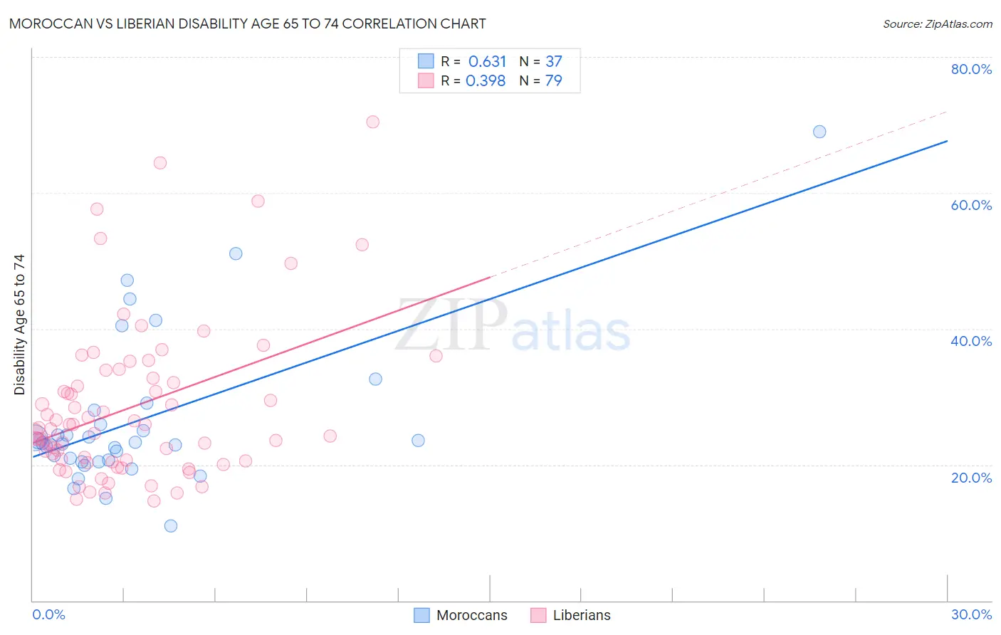 Moroccan vs Liberian Disability Age 65 to 74